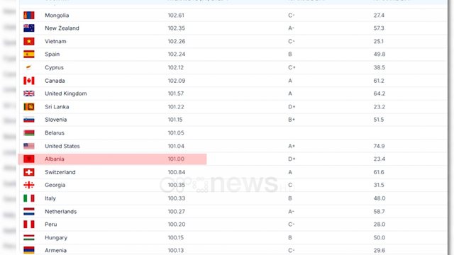 SHQIPTARËT MË INTELIGJENTË NË BALLKAN/ IQ 101, renditemi në vendin e 22-të mes 137 shteteve në glob