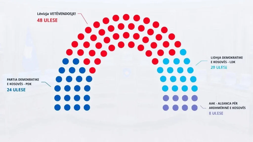 Zgjedhjet në Kosovë/ Kështu pritet të ndahen ulëset në legjislaturën e 11-të në Kuvend