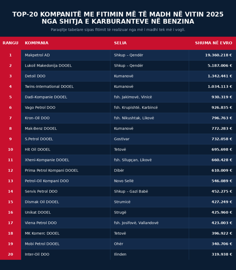 20 kompanitë e naftës në Maqedoninë e Veriut me fitimet më të mëdha gjatë 2025
